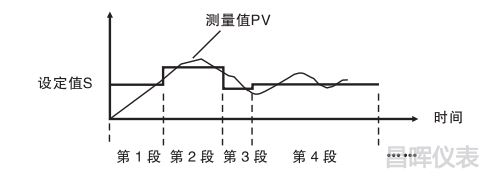 32段曲線對控制對象進行編程控制 32段曲線對控制對象進行編程控制