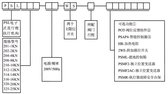 PSL直行程電動執行機構型號 PSL直行程電動執行機構型號