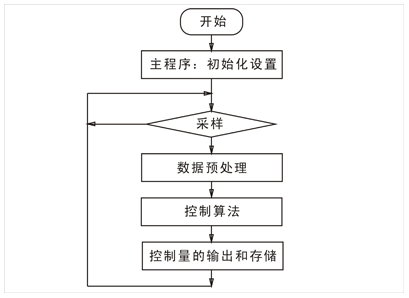 PID調節器軟件流程 PID調節器軟件流程