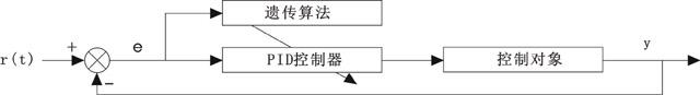 基于遺傳算法的自適應(yīng)PID控制結(jié)構(gòu)圖 基于遺傳算法的自適應(yīng)PID控制結(jié)構(gòu)圖
