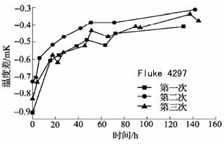 600℃退火后標準鉑電阻溫度計阻值變化曲線1 600℃退火后標準鉑電阻溫度計阻值變化曲線1