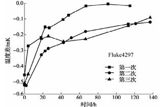 420℃退火后標準鉑電阻溫度計阻值變化曲線1
