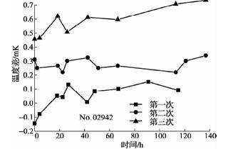 420℃退火后標準鉑電阻溫度計阻值變化曲線2 420℃退火后標準鉑電阻溫度計阻值變化曲線2