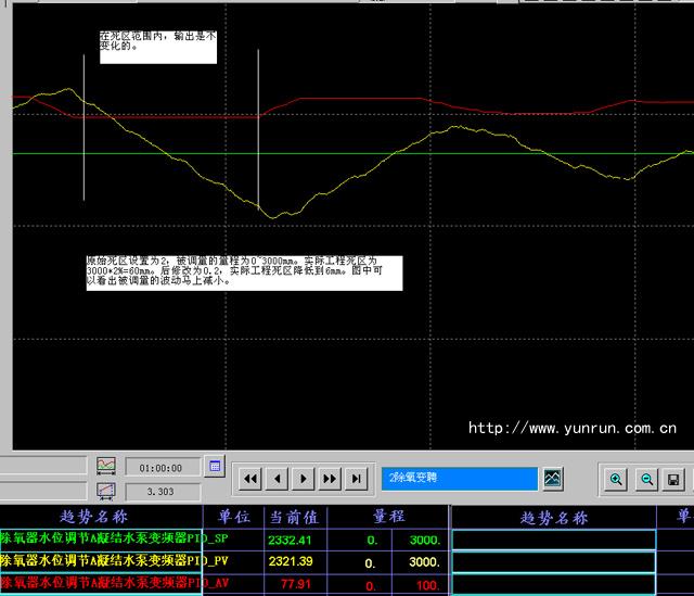 PID死區=2時被調量的波動馬上減小