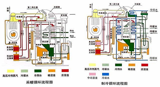 中央空調冷溫水變頻器節能控制系統 中央空調冷溫水變頻器節能控制系統