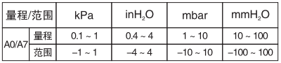 單晶硅微差壓變送器量程和范圍 單晶硅微差壓變送器量程和范圍