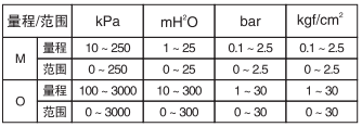 單晶硅衛生型絕壓變送器量程范圍 單晶硅衛生型絕壓變送器量程范圍