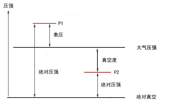 絕壓、表壓和真空度的關系 絕壓、表壓和真空度的關系