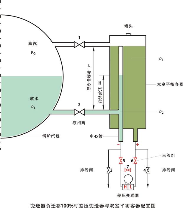 負遷移差壓變送器與雙室平衡容器配置圖 負遷移差壓變送器與雙室平衡容器配置圖
