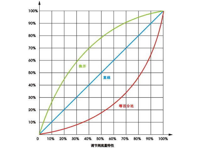 調節閥流量特定 調節閥流量特定