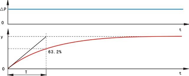 輸入、輸出與時間的關系曲線 輸入、輸出與時間的關系曲線