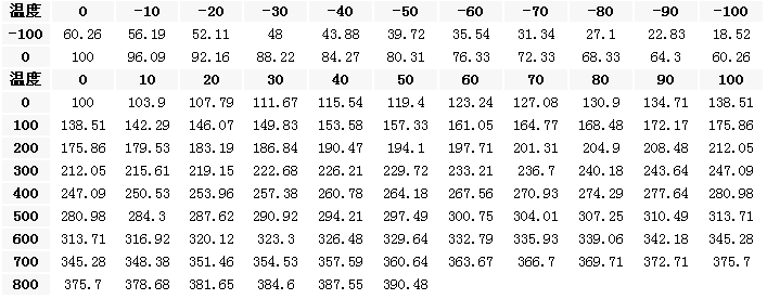Pt100分度表 Pt100分度表
