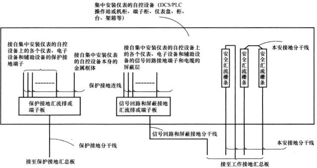 控制室(集中)安裝儀表的自控設(shè)備內(nèi)部接地連接圖 控制室(集中)安裝儀表的自控設(shè)備內(nèi)部接地連接圖