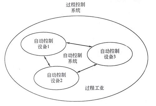 自動控制設備、自動控制系統和過程控制系統的關系