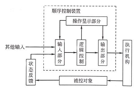 順序控制系統基本組成 順序控制系統基本組成