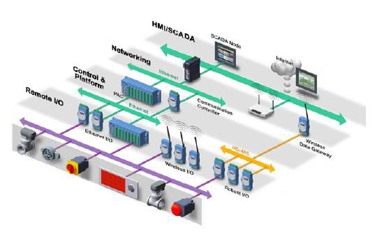現(xiàn)場(chǎng)總線技術(shù)
