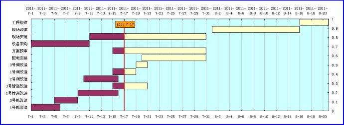 項(xiàng)目甘特圖 項(xiàng)目甘特圖