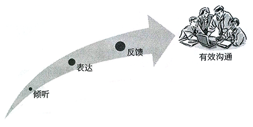 有效溝通 有效溝通