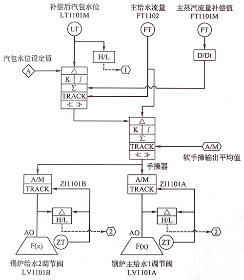 汽包水位三沖量調節控制方案