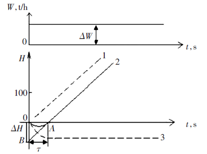 給水流量擾動下水位階躍響應曲線 給水流量擾動下水位階躍響應曲線