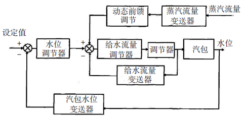 水泥余熱發電串級三沖量給水控制系統方框圖 水泥余熱發電串級三沖量給水控制系統方框圖
