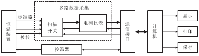 熱電偶自動檢定裝置結構 熱電偶自動檢定裝置結構