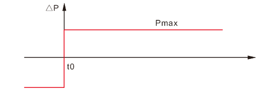 階躍作用下位式控制的響應 階躍作用下位式控制的響應