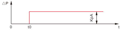 階躍作用下比例控制的響應 階躍作用下比例控制的響應