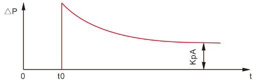 階躍作用下比例微分控制的響應 階躍作用下比例微分控制的響應
