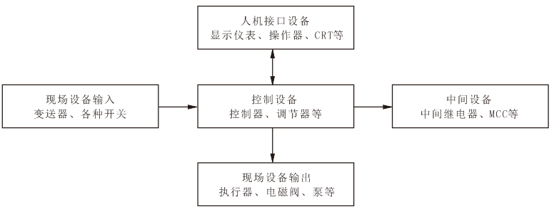 各種熱工自動裝置之間的關系 各種熱工自動裝置之間的關系