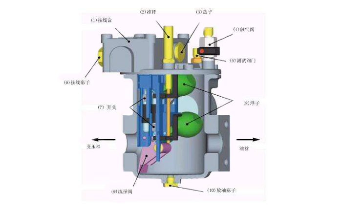 瓦斯繼電器內部結構示意圖-http://www.zyswsm.com/tech/1304.html 瓦斯繼電器內部結構示意圖-http://www.zyswsm.com/tech/1304.html