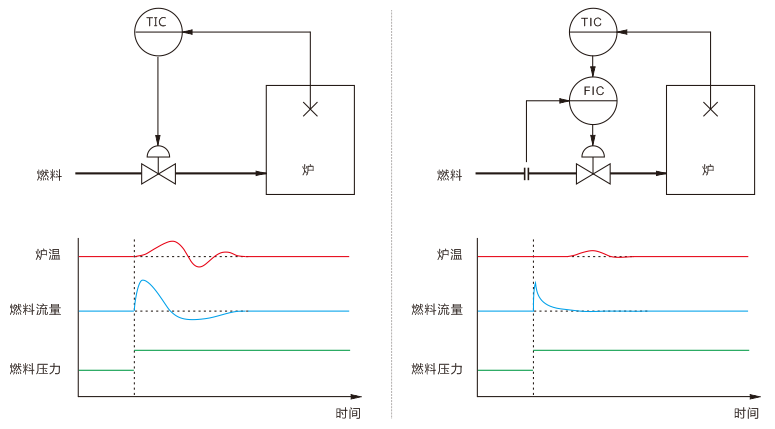 爐溫串級控制示意圖 爐溫串級控制示意圖