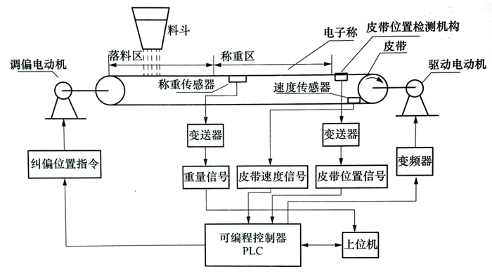 電子皮帶秤工作原理 電子皮帶秤工作原理
