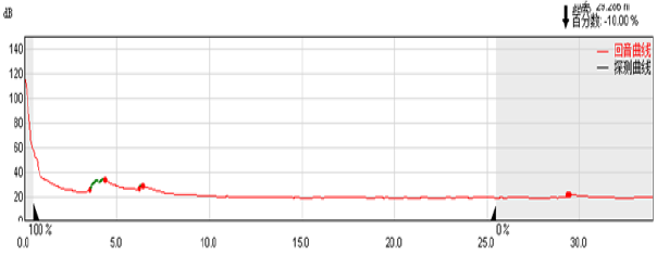 粉料倉雷達物位計的回波曲線 粉料倉雷達物位計的回波曲線