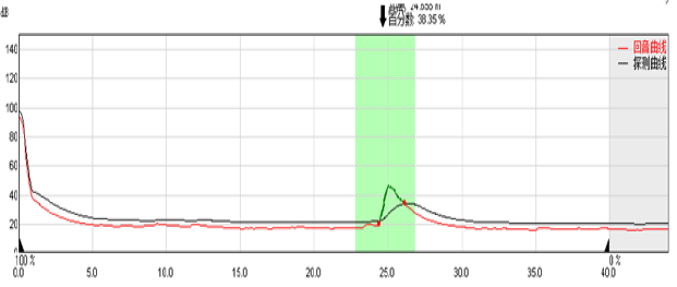 粒料倉雷達物位計的回波曲線 粒料倉雷達物位計的回波曲線