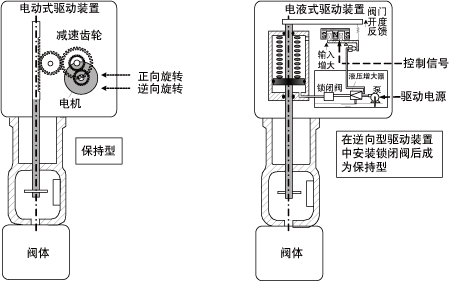 執行機構結構原理示意圖 執行機構結構原理示意圖