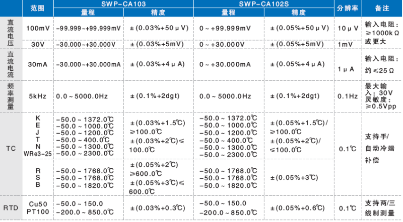 測量單元量程和精度 測量單元量程和精度