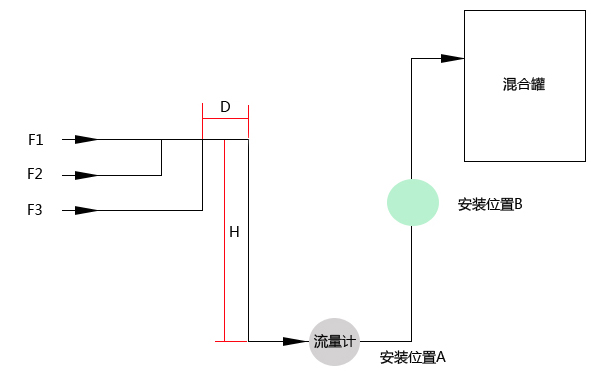 電磁流量計安裝示意圖 電磁流量計安裝示意圖
