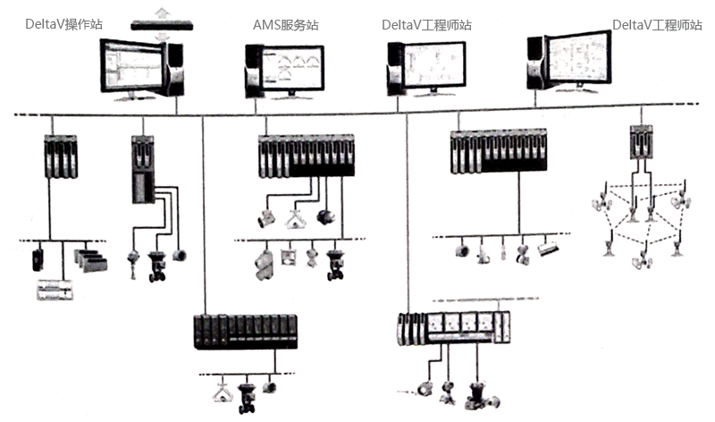 AMS系統與DeltaV系統的連接方案 AMS系統與DeltaV系統的連接方案