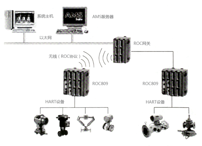 AMS系統與ROC的連接方案 AMS系統與ROC的連接方案