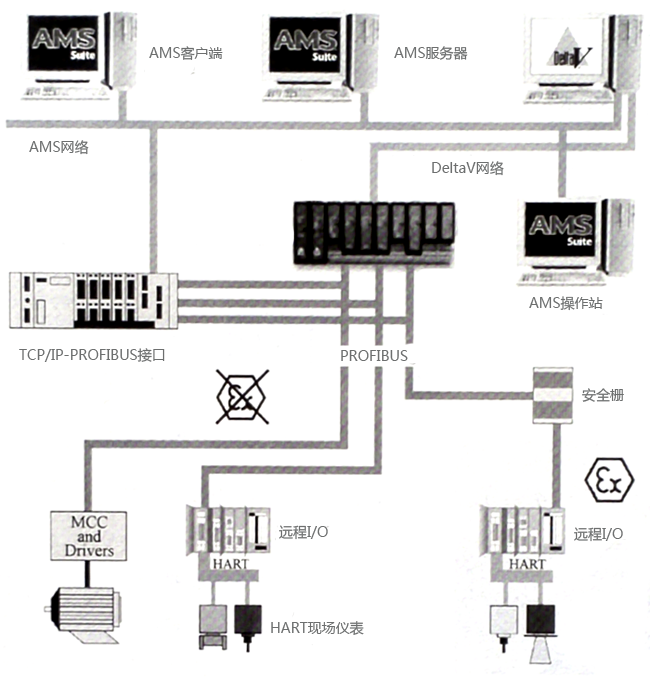 AMS系統與PROFIBUS系統的連接方案 AMS系統與PROFIBUS系統的連接方案