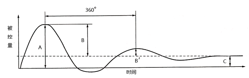 PID控制系統過渡過程質量指標示意圖 PID控制系統過渡過程質量指標示意圖