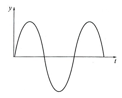 比例度過小時的過渡過程曲線 比例度過小時的過渡過程曲線
