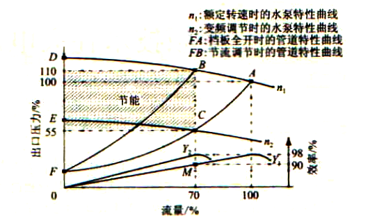 凝結水泵出口壓力與流量的關系 凝結水泵出口壓力與流量的關系