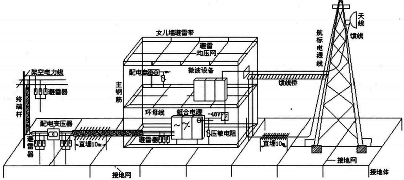 工廠供配電及接地網示意圖 工廠供配電及接地網示意圖