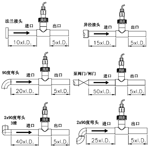 P51530轉(zhuǎn)子流量傳感器安裝時前后最小直管段示意圖 P51530轉(zhuǎn)子流量傳感器安裝時前后最小直管段示意圖