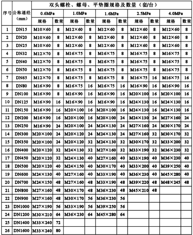 電磁流量計傳感器配套螺栓規格表