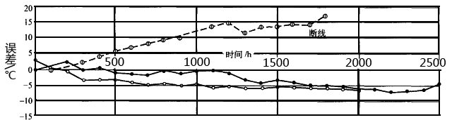 實體熱電偶與普通熱電偶使用壽命對比 實體熱電偶與普通熱電偶使用壽命對比