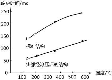 K型鎧裝熱電偶在端部滾壓前后的響應時間與溫度的關系 K型鎧裝熱電偶在端部滾壓前后的響應時間與溫度的關系