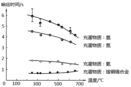 響應時間與環狀空間充灌物質和溫度的關系 響應時間與環狀空間充灌物質和溫度的關系